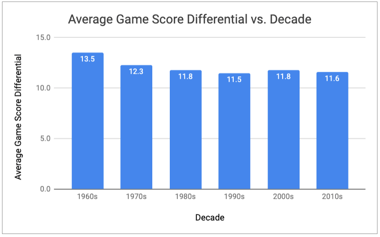 a bar chart showing average game score differential by decade