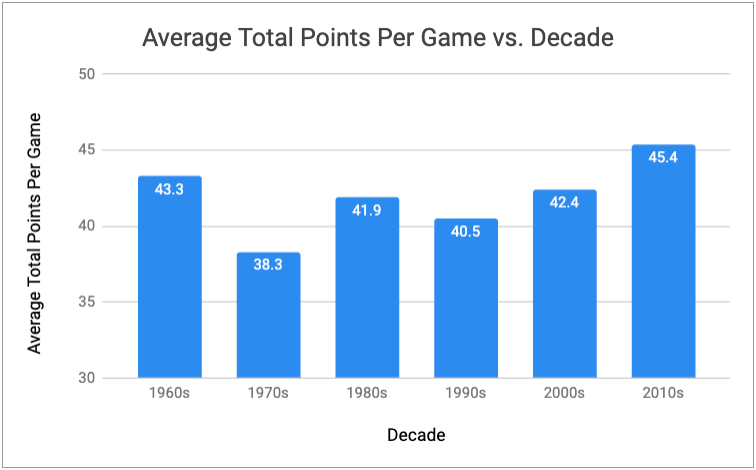 a bar chart showing average total points per game by decade