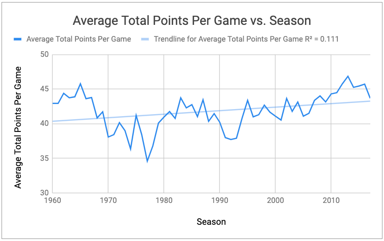 a line graph showing average total points per game by season