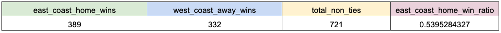 a table with east coast and west coast home field advantage metrics in it