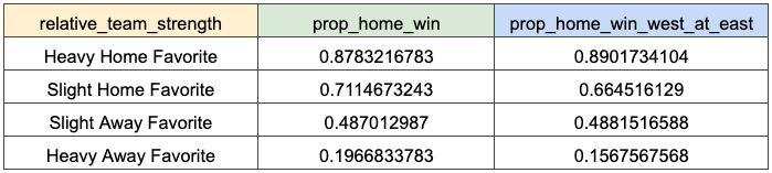 a table with home field advantage proportions in it