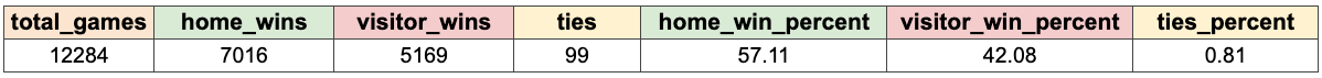 a table with home field advantage metrics in it