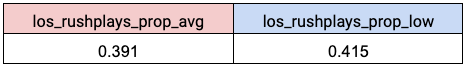 a table showing the rushing plays proportions for losers in average and cold temperature games