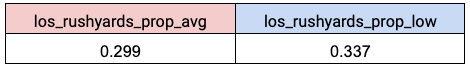 a table showing the rushing yards proportions for losers in average and cold temperature games