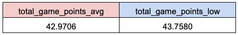 a table showing the average total game points in average and cold temperature games