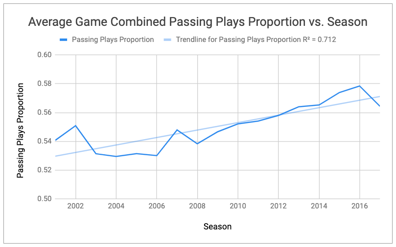 a line graph showing the average game combined passing plays proportion by season