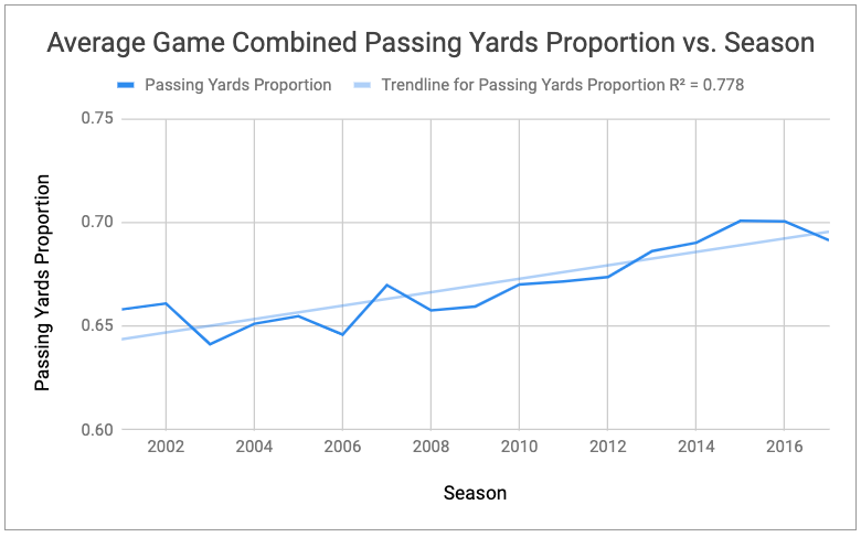 a line graph showing the average game combined passing yards proportion by season