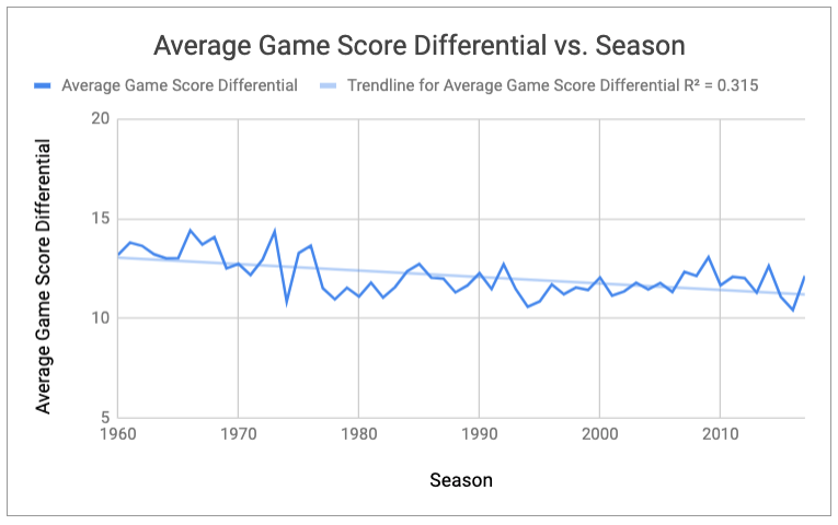 a line graph showing average game score differential by season