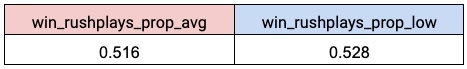 a table showing the rushing plays proportions for winners in average and cold temperature games