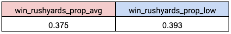 a table showing the rushing yards proportions for winners in average and cold temperature games