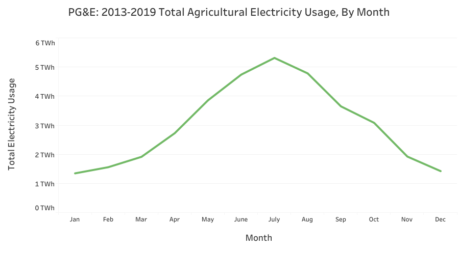 a graph of agricultural electricity usage by month