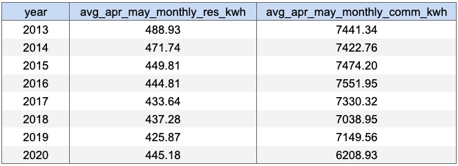 a table of avg_apr_may_monthly_res_kwh and avg_apr_may_monthly_comm_kwh by year