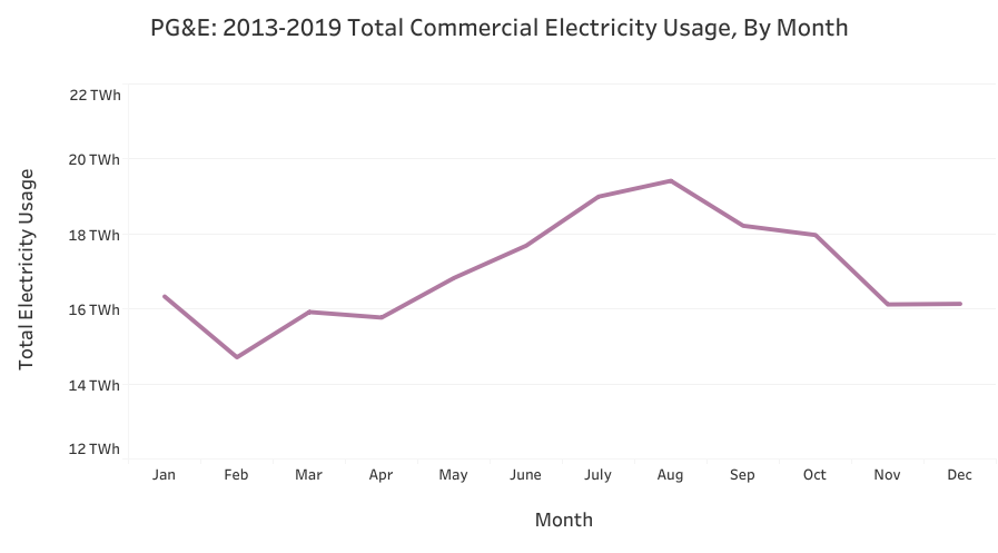 a graph of commerical electricity usage by month