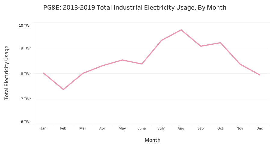 a graph of indusrial electricity usage by month