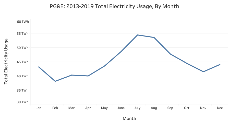 a graph of total electricity usage by month