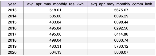 a table of north bay avg_apr_may_monthly_res_kwh and avg_apr_may_monthly_comm_kwh by year