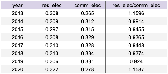 a table of north bay residential electricity usage, commerical electricity usage, & residential electricity/commerical electricity usage ratio, by year