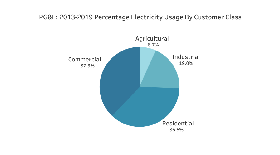 a pie chart showing the percentage electricity usage by customer class