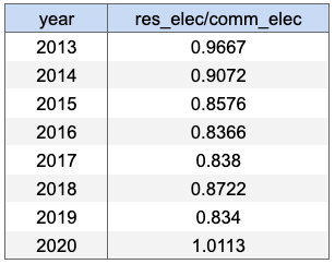 a table of the residential electricity/commerical electricity usage ratio, by year