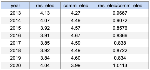 a table of the residential electricity usage, commerical electricity usage, & residential electricity/commerical electricity usage ratio, by year