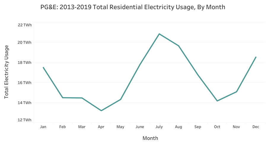 a graph of residential electricity usage by month