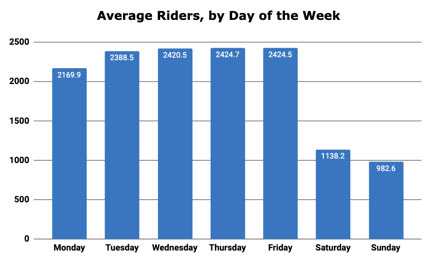 a bar graph displaying the average ridership by day of the week