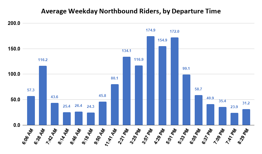 a bar graph displaying the average weekday northbound riders on the SMART train