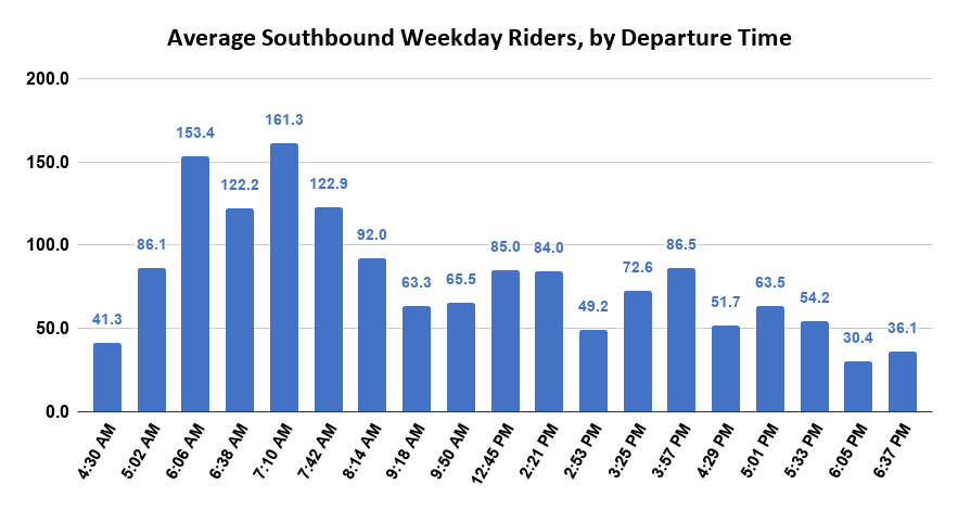 a bar graph displaying the average weekday southbound riders on the SMART train