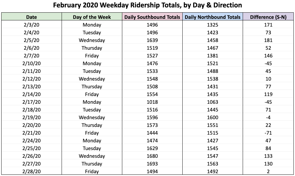 a spreadsheet excerpt displaying the daily ridership totals on SMART during February 2020, by direction