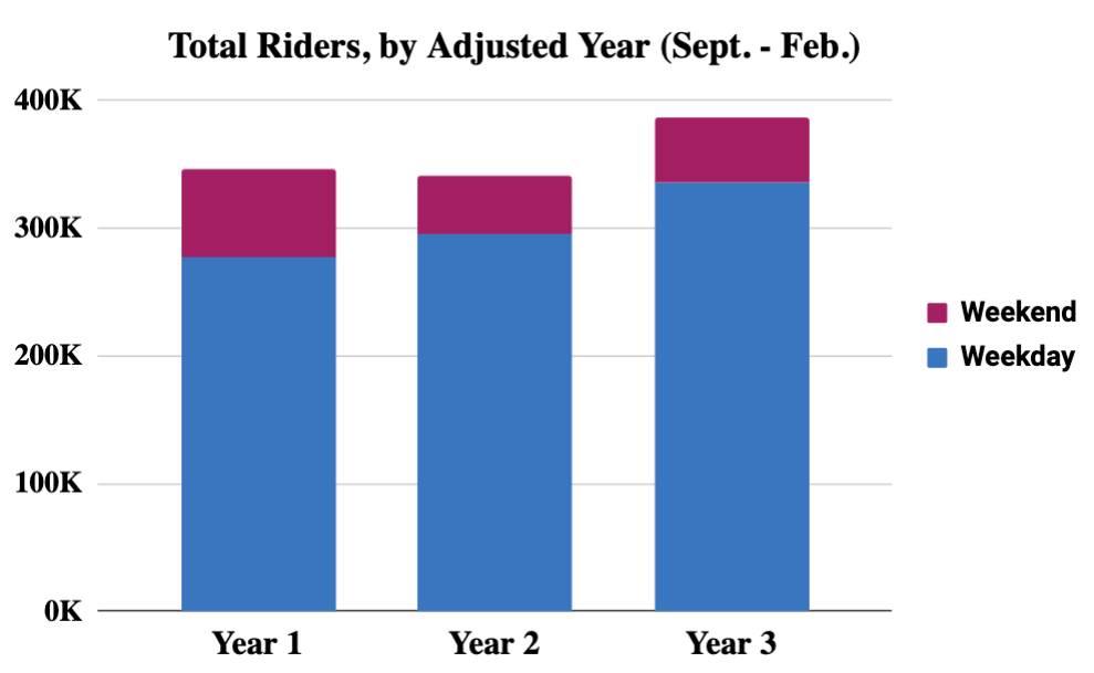 a bar graph displaying the total ridership in three adjusted years, segmented by weekday and weekened