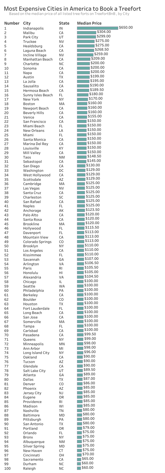 a stylized list of the top 100 cities, by average treefort price